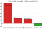 Inflatie juli 10%; maandelijkse stijging 2%