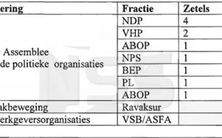 Verdeling Staatsraad: NDP krijgt vier zetels, VHP twee