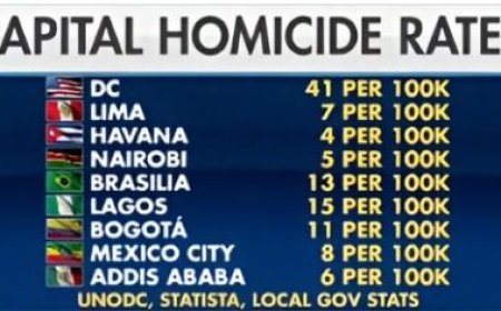 Wist je dat de kans dat je in Washington D.C. vermoord wordt bijna 4 keer zo groot is als in 