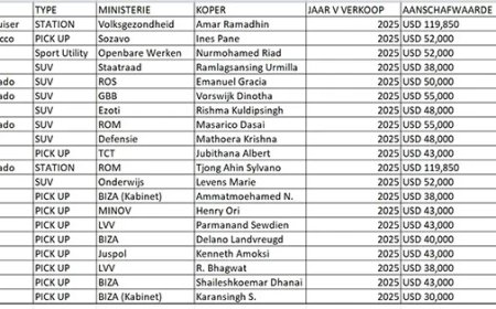 Parmessar hekelt verkoop overheidsauto’s: Gelegenheidswet misbruikt