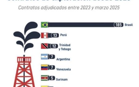 Colombia zonder nieuwe olie-exploratiecontracten sinds 2023
