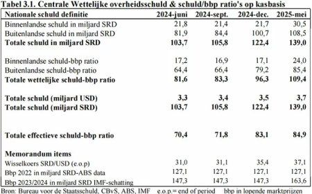 Staatschuld per eind mei SRD 139 miljard