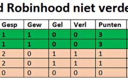 Robinhood pakt gelijkspel tegen Central FC in tweede CFU-wedstrijd