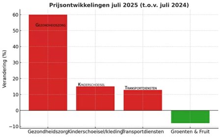 Inflatie juli 10%; maandelijkse stijging 2%