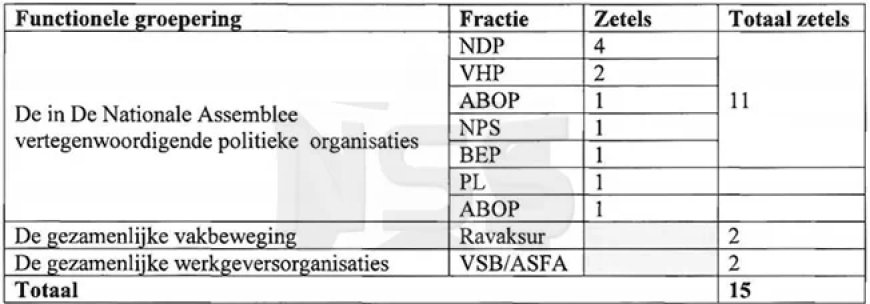 Verdeling Staatsraad: NDP krijgt vier zetels, VHP twee