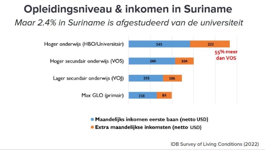 Laag aantal hoogopgeleiden remt ontwikkeling en verstoort loonstructuur Suriname