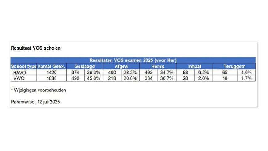 ‘Terug naar normaal’ lijkt desastreus voor examenresultaten VOS