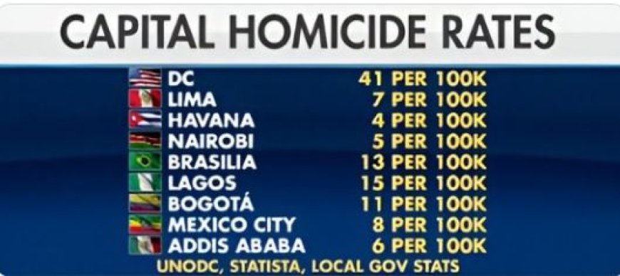 Wist je dat de kans dat je in Washington D.C. vermoord wordt bijna 4 keer zo groot is als in 