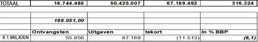 Begrotingstekort 2025 stijgt fors naar SRD 11,5 miljard