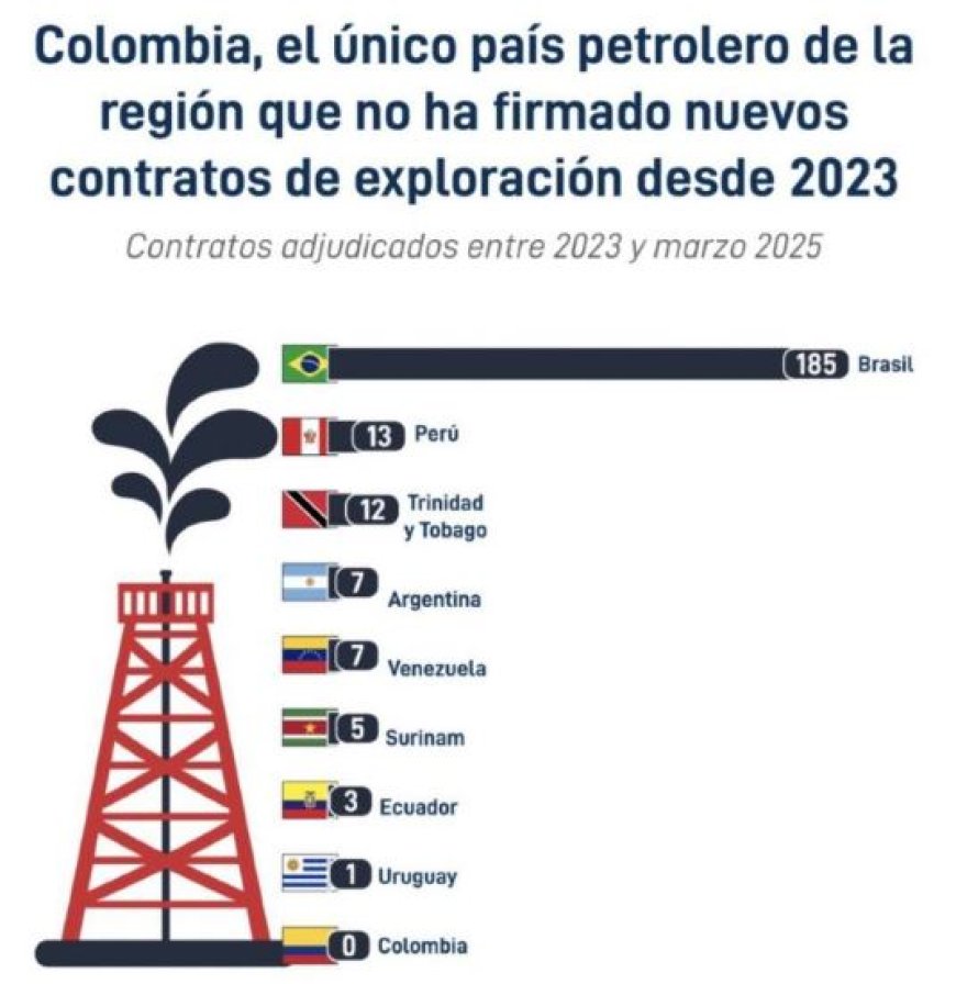 Colombia zonder nieuwe olie-exploratiecontracten sinds 2023