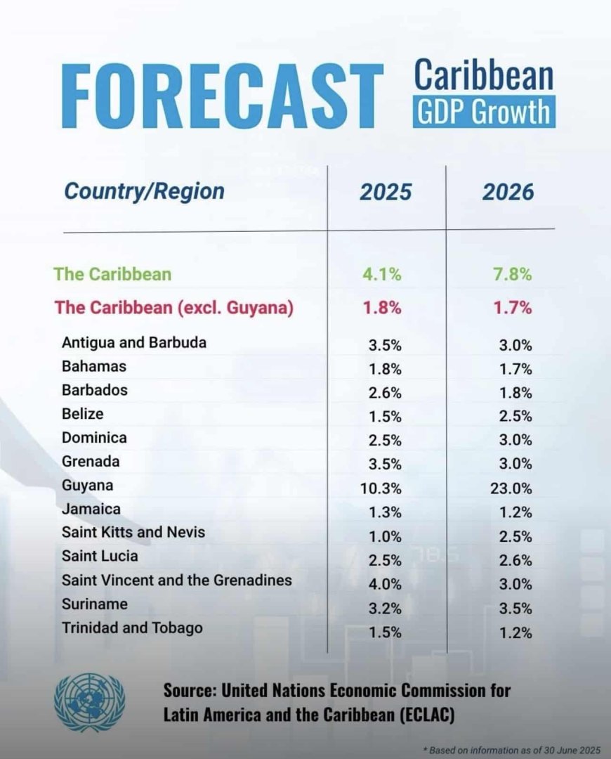 Caribische economie toont tweedeling volgens nieuwe ECLAC-voorspelling