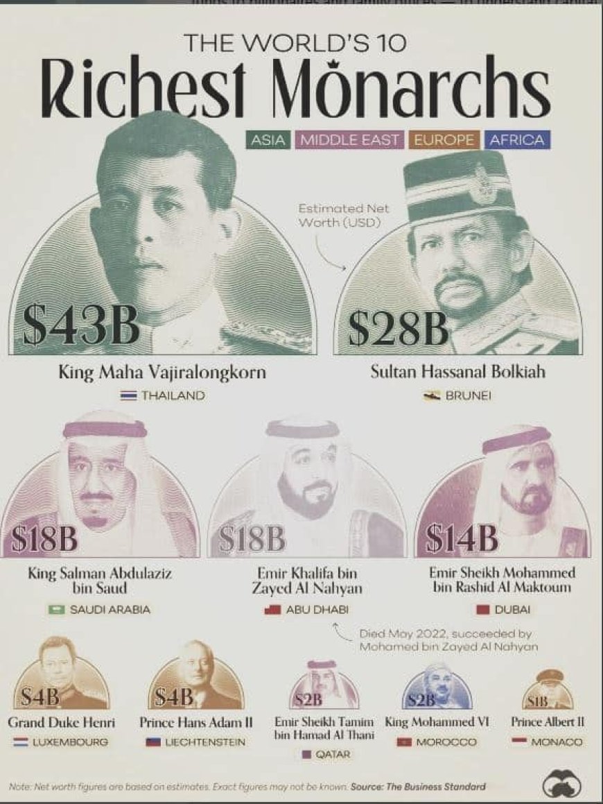 Werelds Rijkste Monarchen – Update 2025