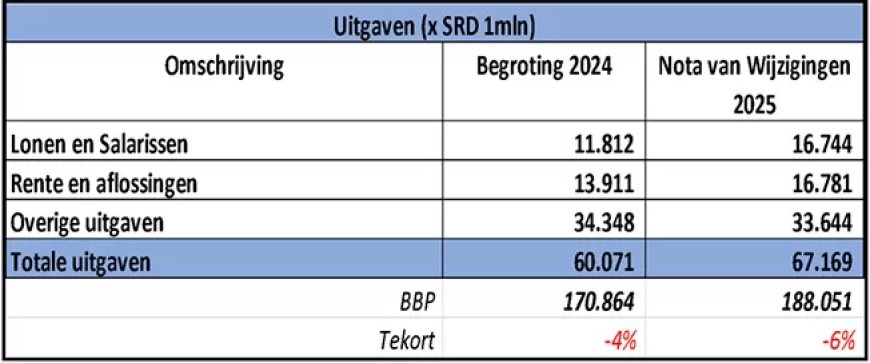 Assemblee wil dekking SRD 11,5 miljard tekort; uitgaven OM en Hof fors omhoog