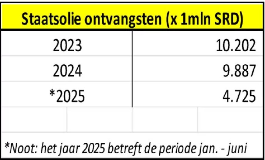 NDP-fractie eist themavergoeding over machtspositie Staatsolie