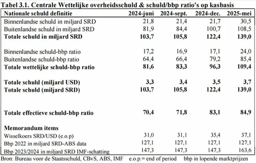 Staatschuld per eind mei SRD 139 miljard