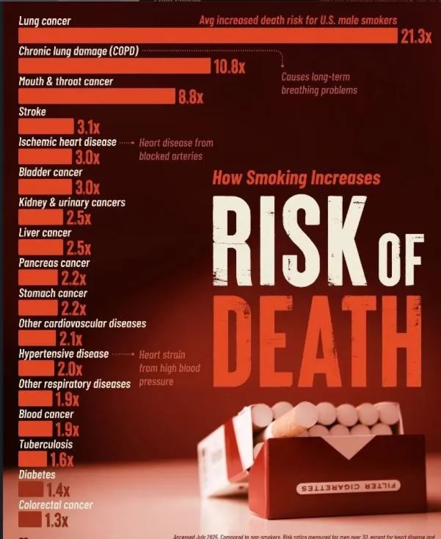 Een Amerikaanse man die rookt, heeft 21 keer meer kans om aan longkanker te sterven dan een n