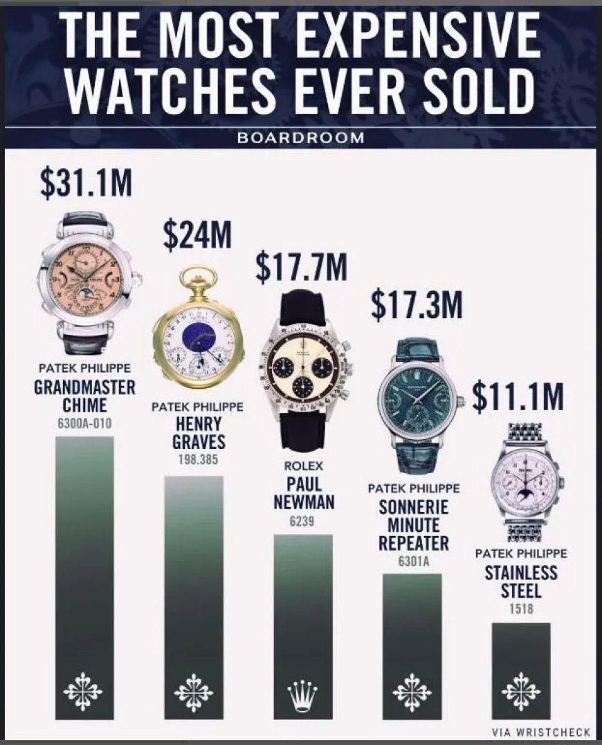 ’s Werelds Duurste Horloges – Iconen van Zeldzaamheid & Prestige