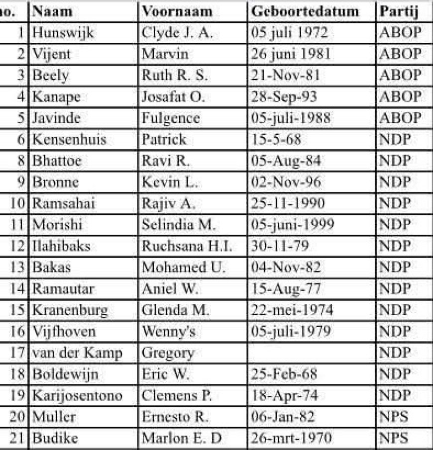 Nieuwe bestuursressorten voor Paramaribo en Wanica