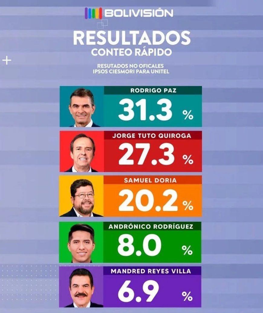 Bolivia op weg naar tweede ronde na rechtse wending in presidentsverkiezing
