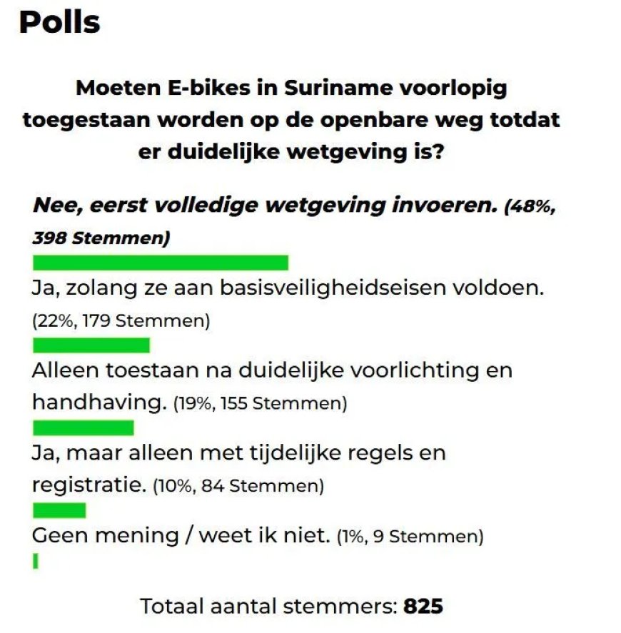 E-bikes veroorzaken groeiende chaos op de weg