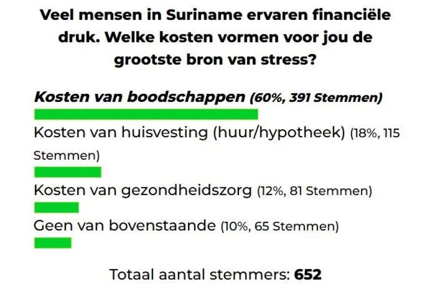 Dagblad Suriname webpoll: Boodschappen grootste bron van stress