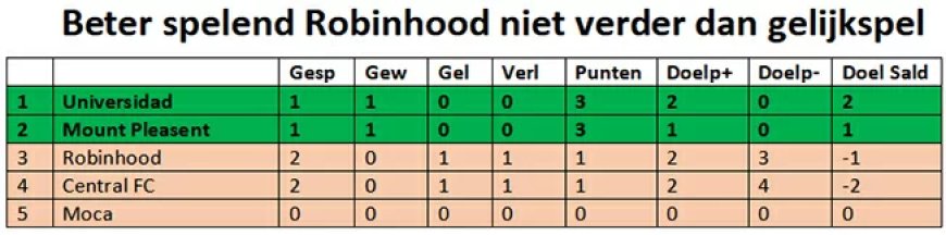 Robinhood pakt gelijkspel tegen Central FC in tweede CFU-wedstrijd