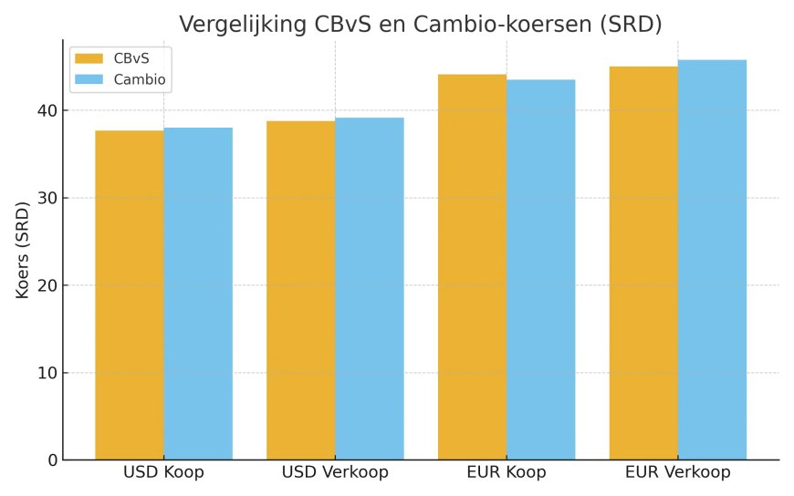 Dollars duurder, euro’s wisselend bij cambio