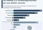 VS: Amerikaanse deportaties gericht op Centraal-Amerika