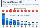 Ook jouw mobiel kost veel geld: Hoeveel uur moet je werken voor een iPhone 17?