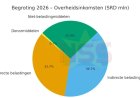 Ontwerpbegroting 2026: tekort, prioriteiten en dekking