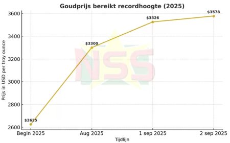 Goudprijs naar recordhoogte boven $3.500 per ounce