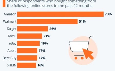 Amazon en Walmart domineren online winkelen in de VS