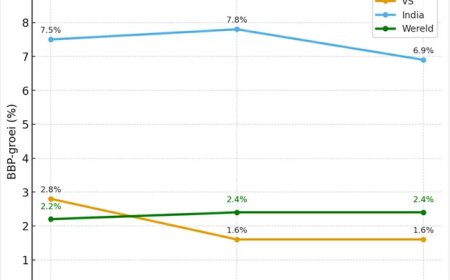 Amerikaanse economie vertraagt, maar India blijft motor van wereldgroei