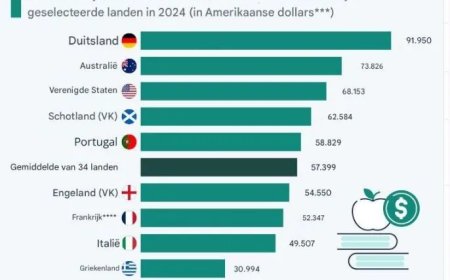 Hoeveel verdienen leraren wereldwijd?