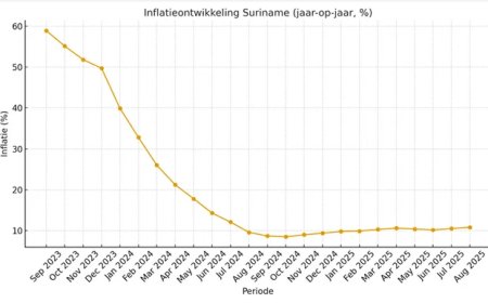 Inflatie augustus 2025 uitgekomen op 10,8 procent