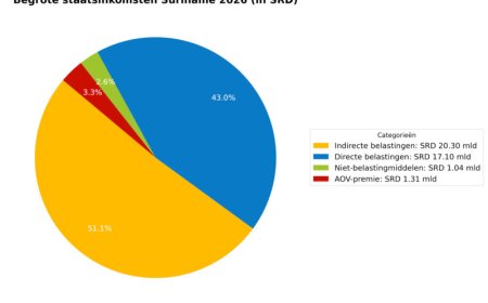 Begroting 2026: Tekort geraamd op ruim SRD 12 miljard