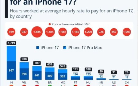 Ook jouw mobiel kost veel geld: Hoeveel uur moet je werken voor een iPhone 17?