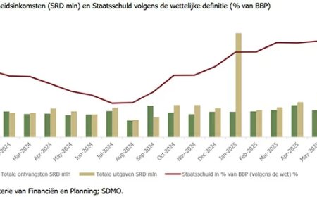Positieve signalen in overheidsfinanciën, maar uitdagingen blijven