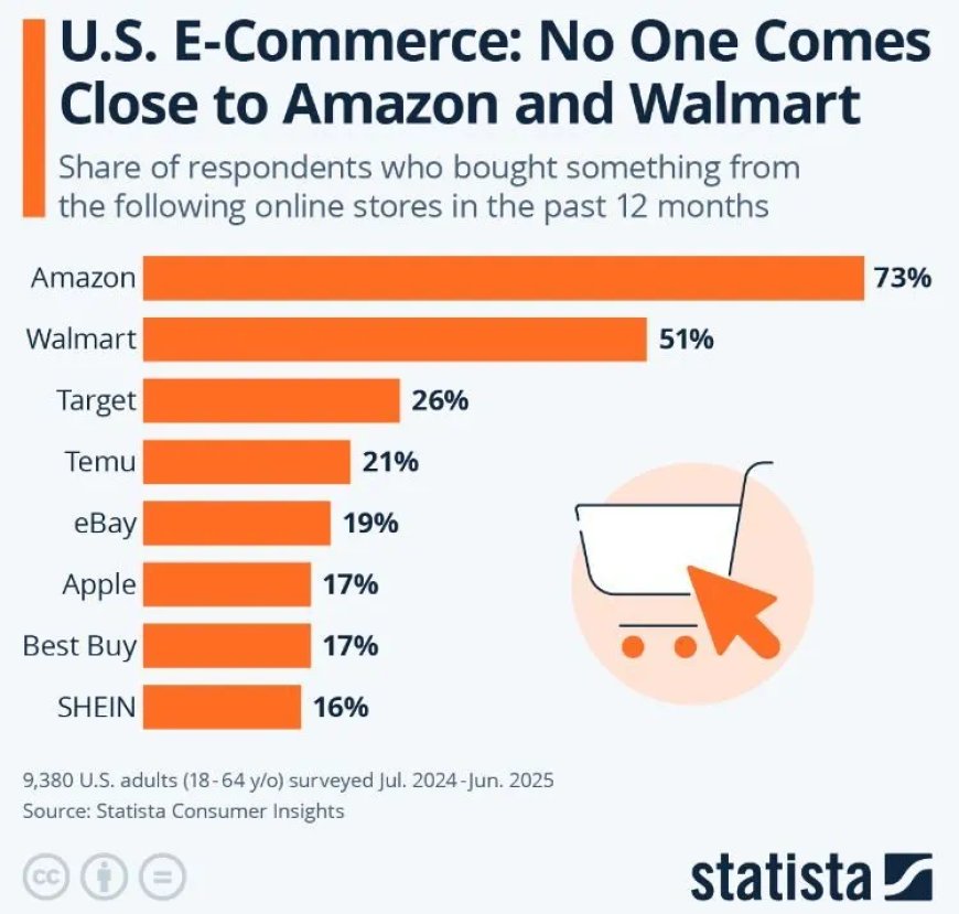 Amazon en Walmart domineren online winkelen in de VS
