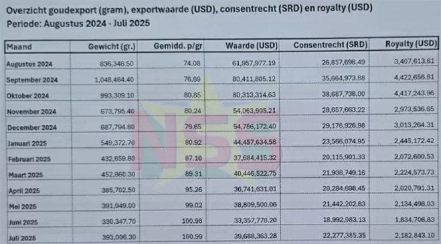 Staat derft in 1 jaar ruim US$ 500 miljoen door dalende goudexporten