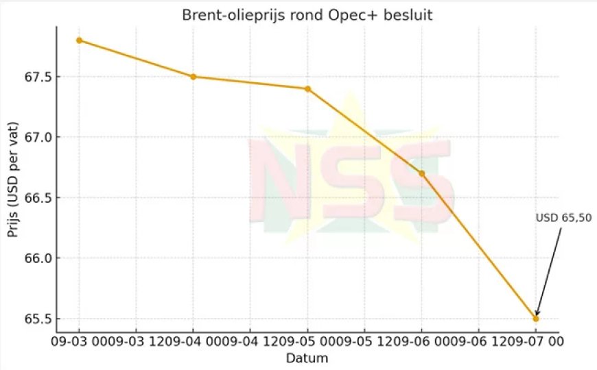Opec+ verhoogt olieproductie vanaf oktober: Brent-prijs daalt naar USD 65 per vat