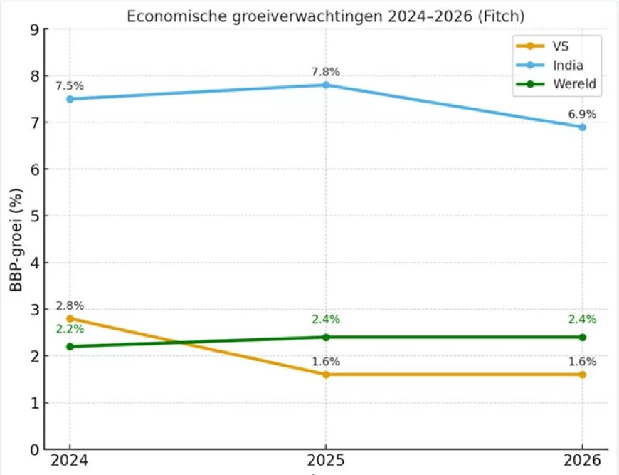 Amerikaanse economie vertraagt, maar India blijft motor van wereldgroei