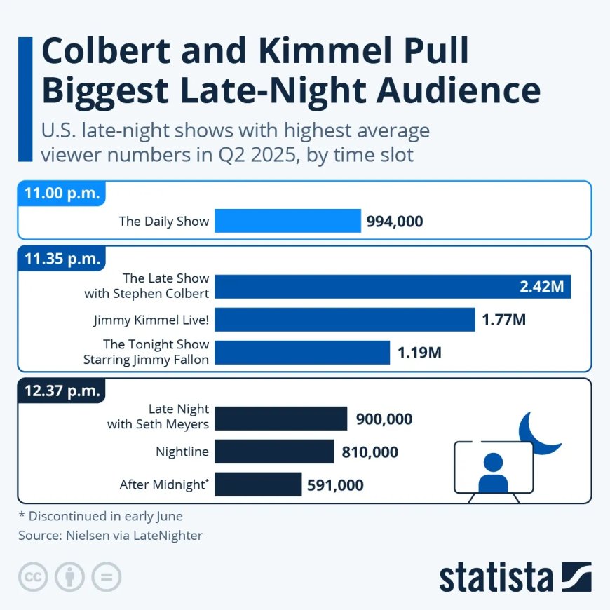 Colbert en Kimmel trekken grootste late-night publiek