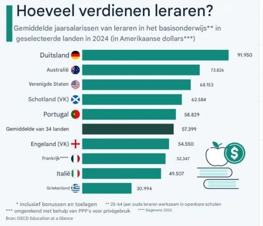Hoeveel verdienen leraren wereldwijd?