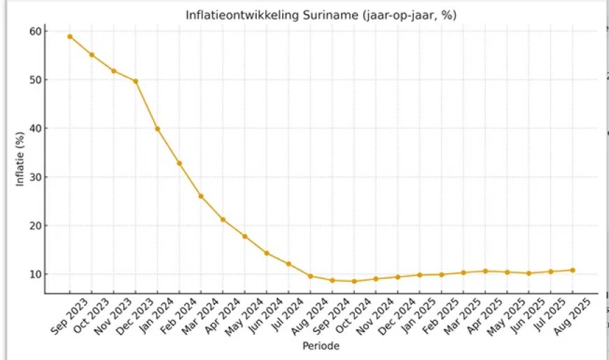 Inflatie augustus 2025 uitgekomen op 10,8 procent