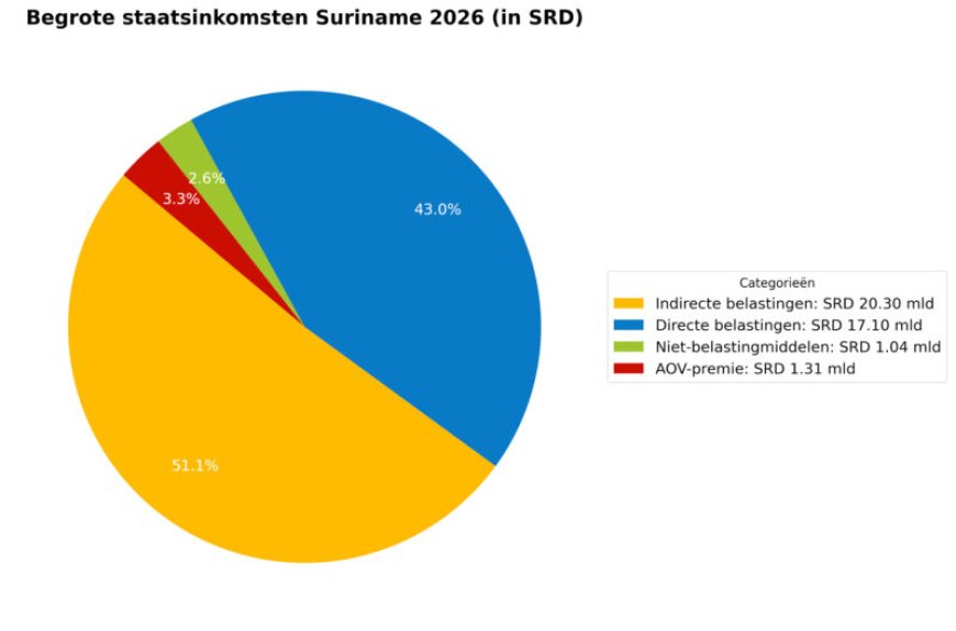 Begroting 2026: Tekort geraamd op ruim SRD 12 miljard