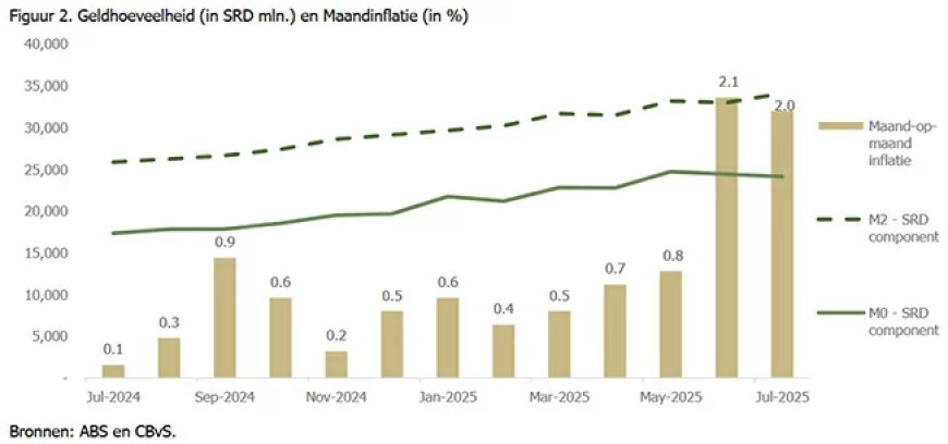 Begrotingstekort blijft motor achter inflatie en wisselkoersdruk