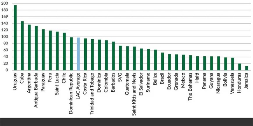 Zwakke eerstelijnszorg bedreigt levens en economie in Latijns-Amerika en Cariben