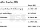 Begroting 2026 ingediend: Discussie over inkomsten en tekort