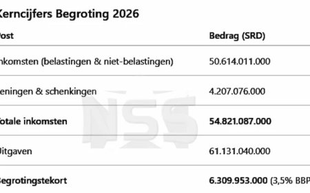 Begroting 2026 ingediend: Discussie over inkomsten en tekort